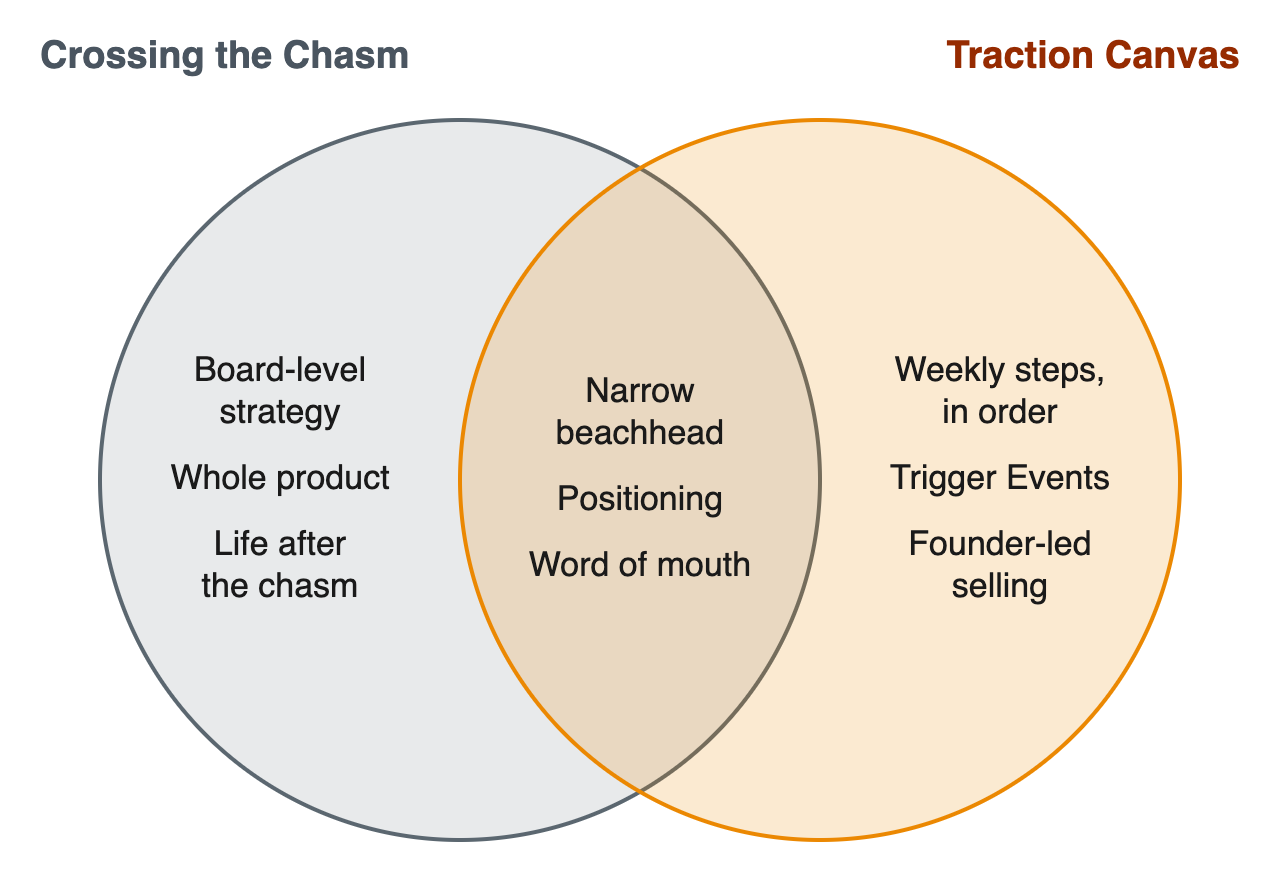 Crossing the Chasm and the Traction Canvas: what each covers and where they overlap