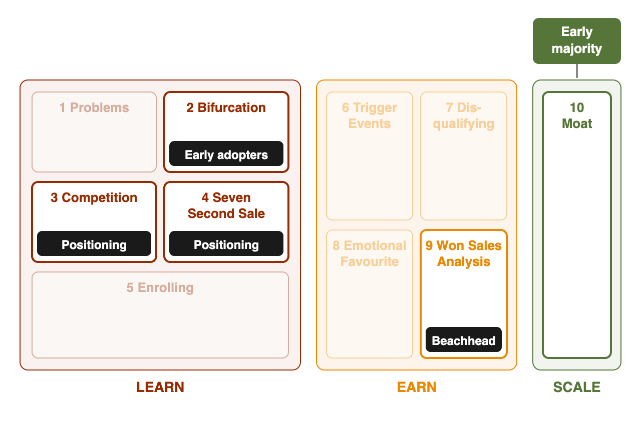 How Crossing the Chasm maps onto the ten boxes of the Traction Canvas