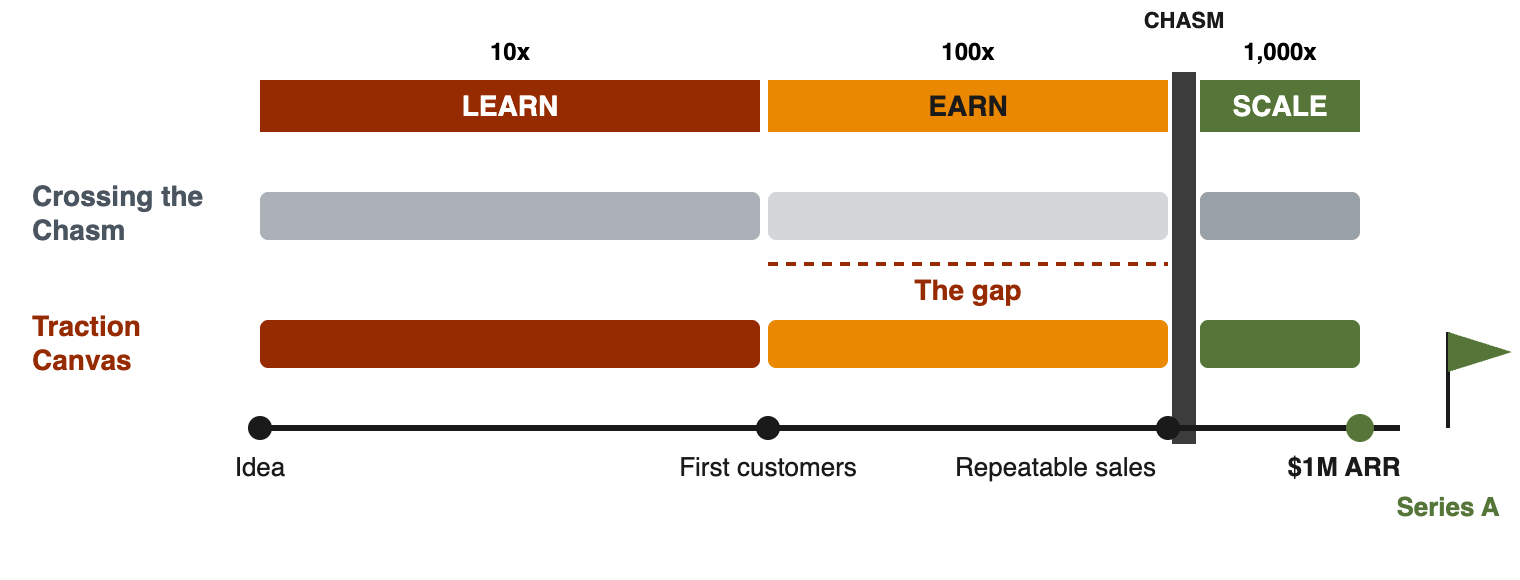 Crossing the Chasm and the Traction Canvas on the road to $1M in ARR and a Series A