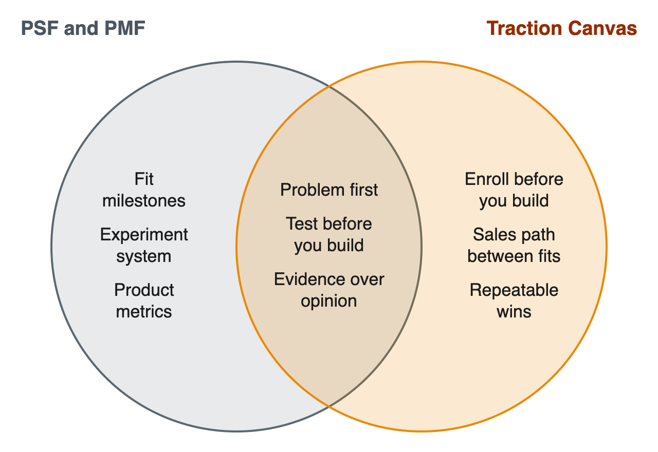 PSF and PMF and the Traction Canvas: what each covers and where they overlap