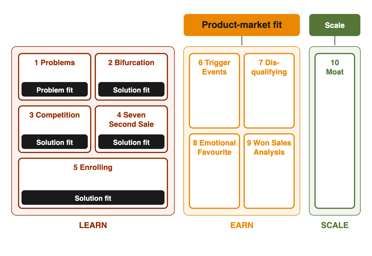 How PSF and PMF maps onto the ten boxes of the Traction Canvas