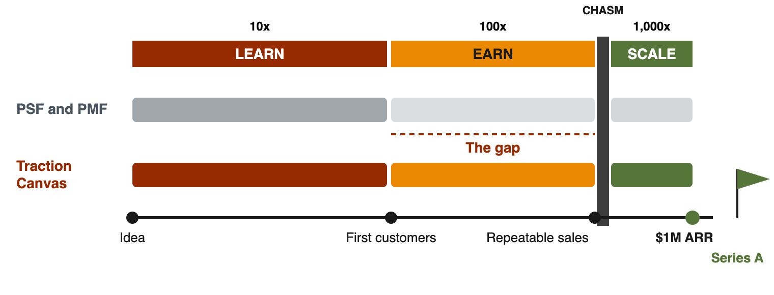 PSF and PMF and the Traction Canvas on the road to $1M in ARR and a Series A