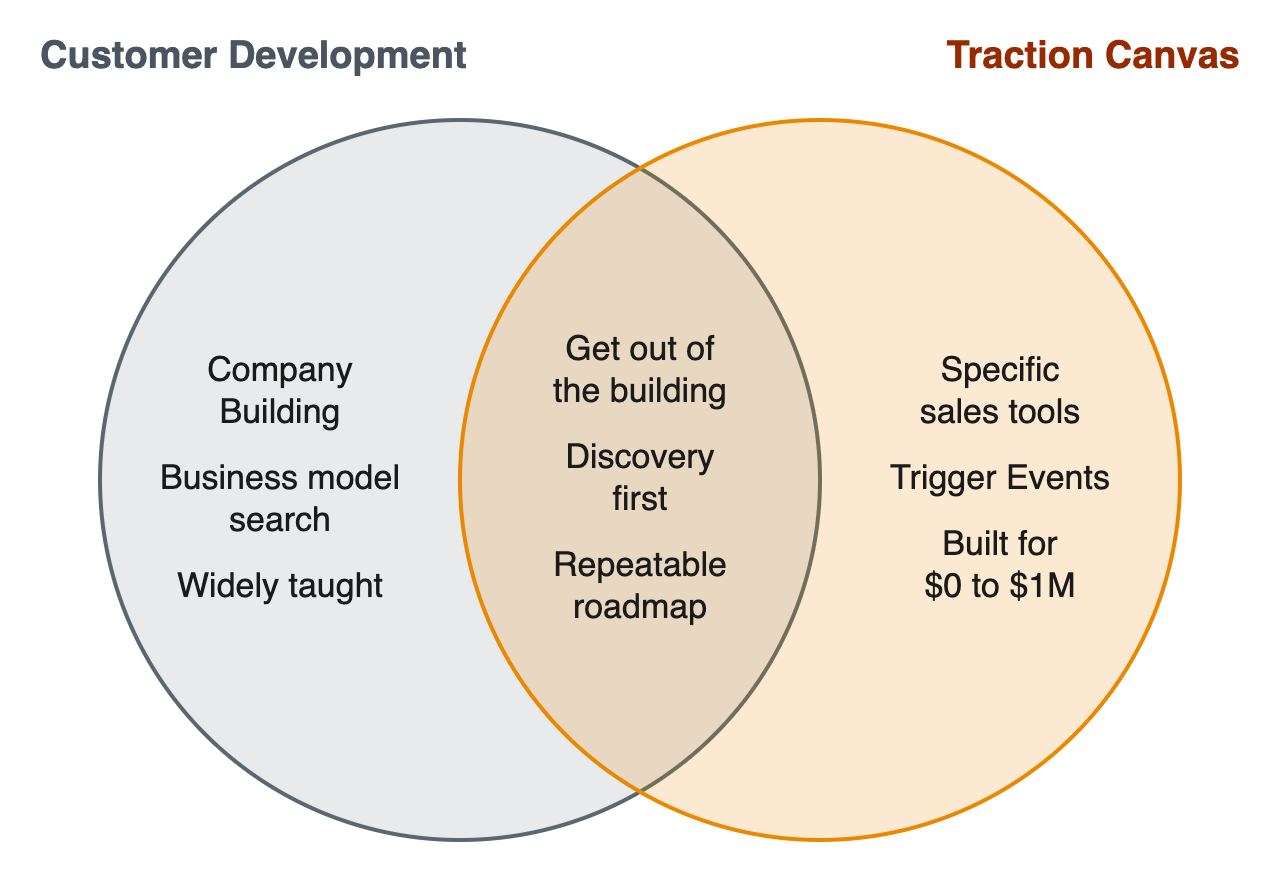 Customer Development and the Traction Canvas: what each covers and where they overlap