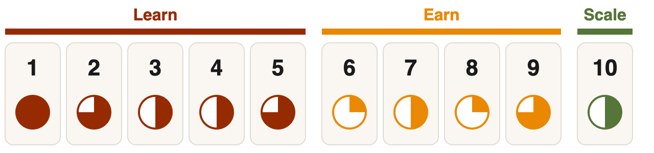 Customer Development: coverage of the ten Traction Canvas boxes