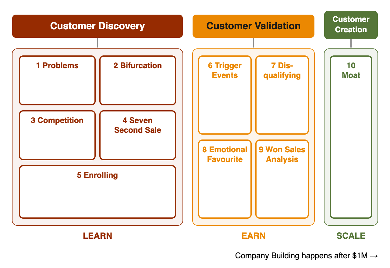 How Customer Development maps onto the ten boxes of the Traction Canvas