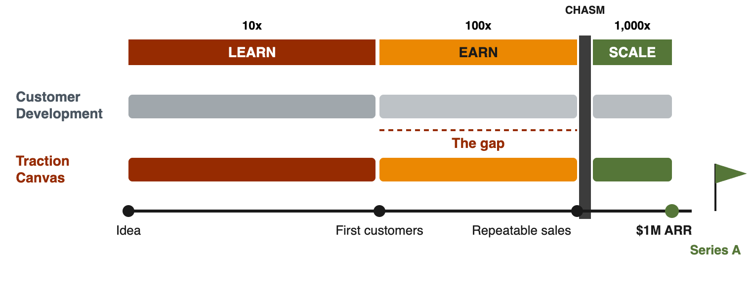 Customer Development and the Traction Canvas on the road to $1M in ARR and a Series A