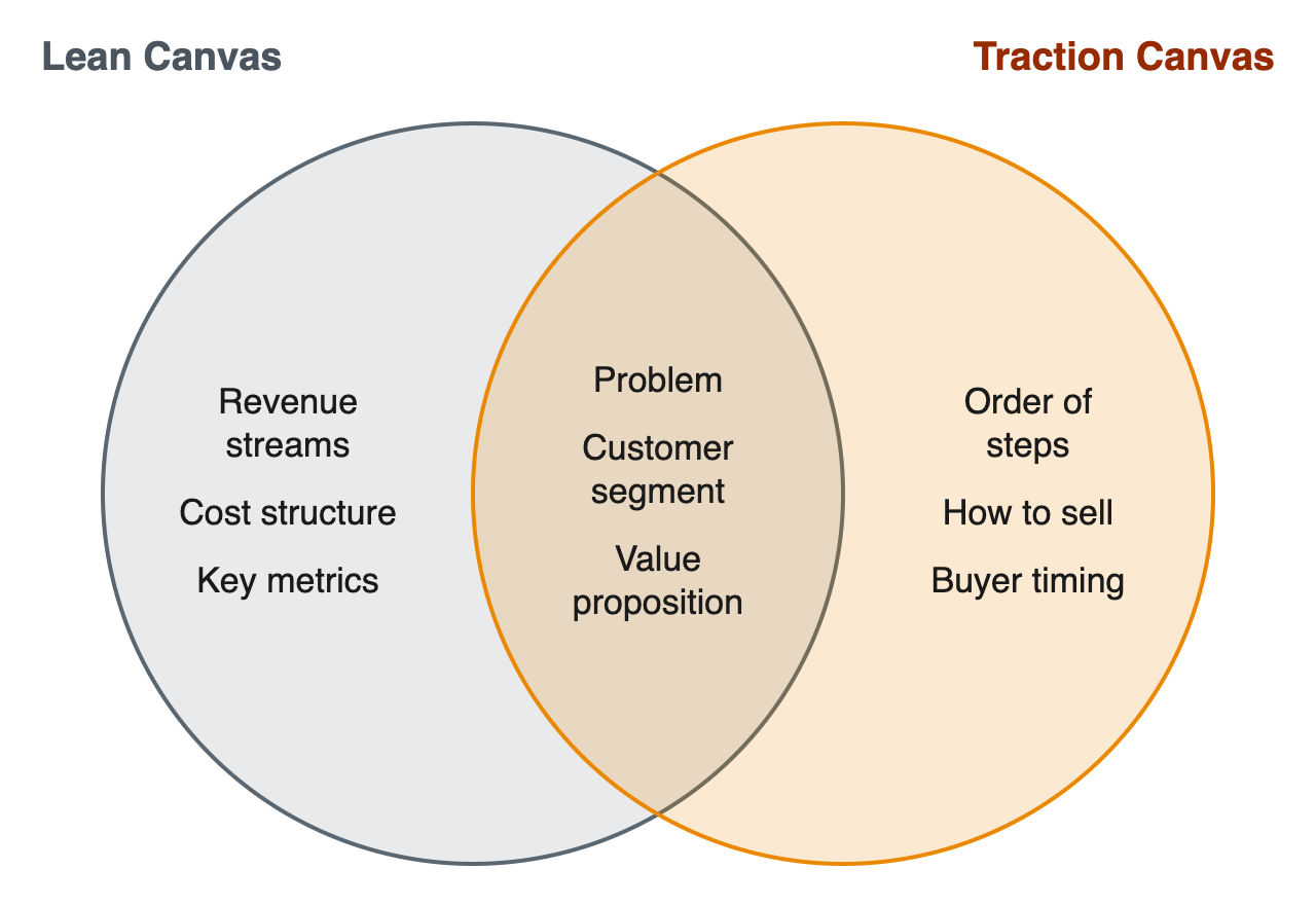 Lean Canvas and the Traction Canvas: what each covers and where they overlap
