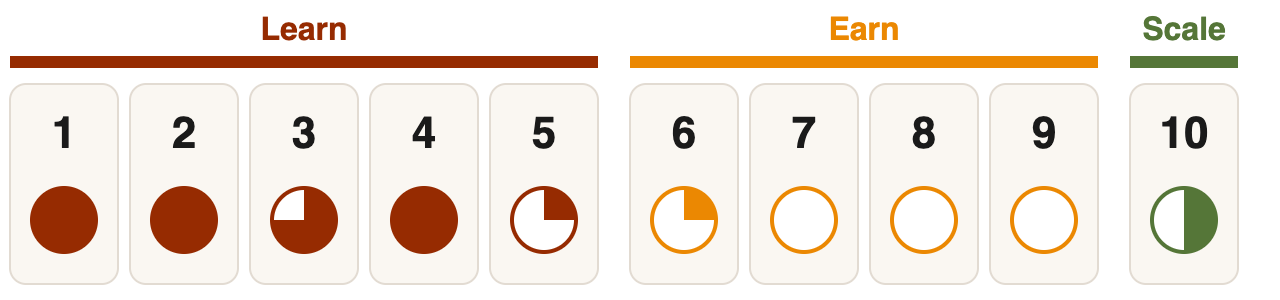 Lean Canvas: coverage of the ten Traction Canvas boxes