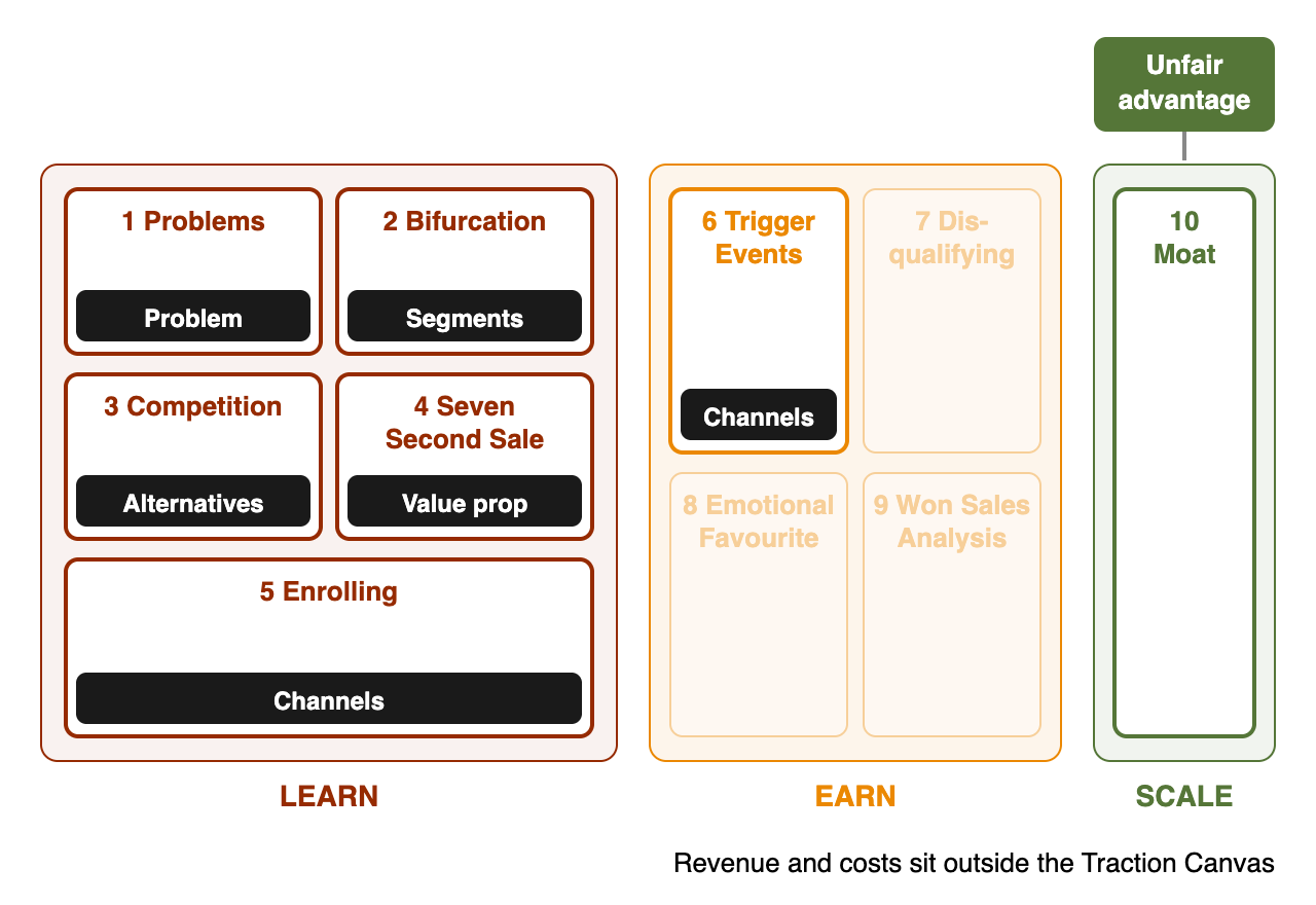 How the Lean Canvas maps onto the ten boxes of the Traction Canvas