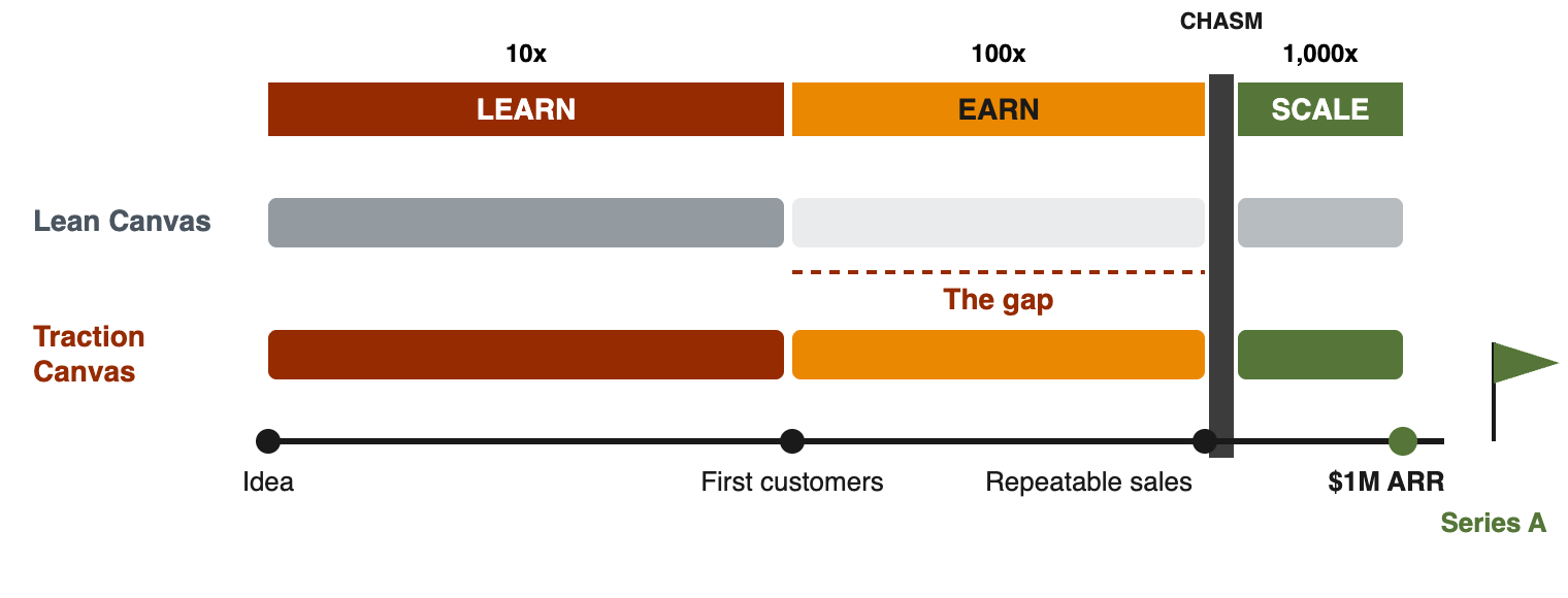 Lean Canvas and the Traction Canvas on the road to $1M in ARR and a Series A