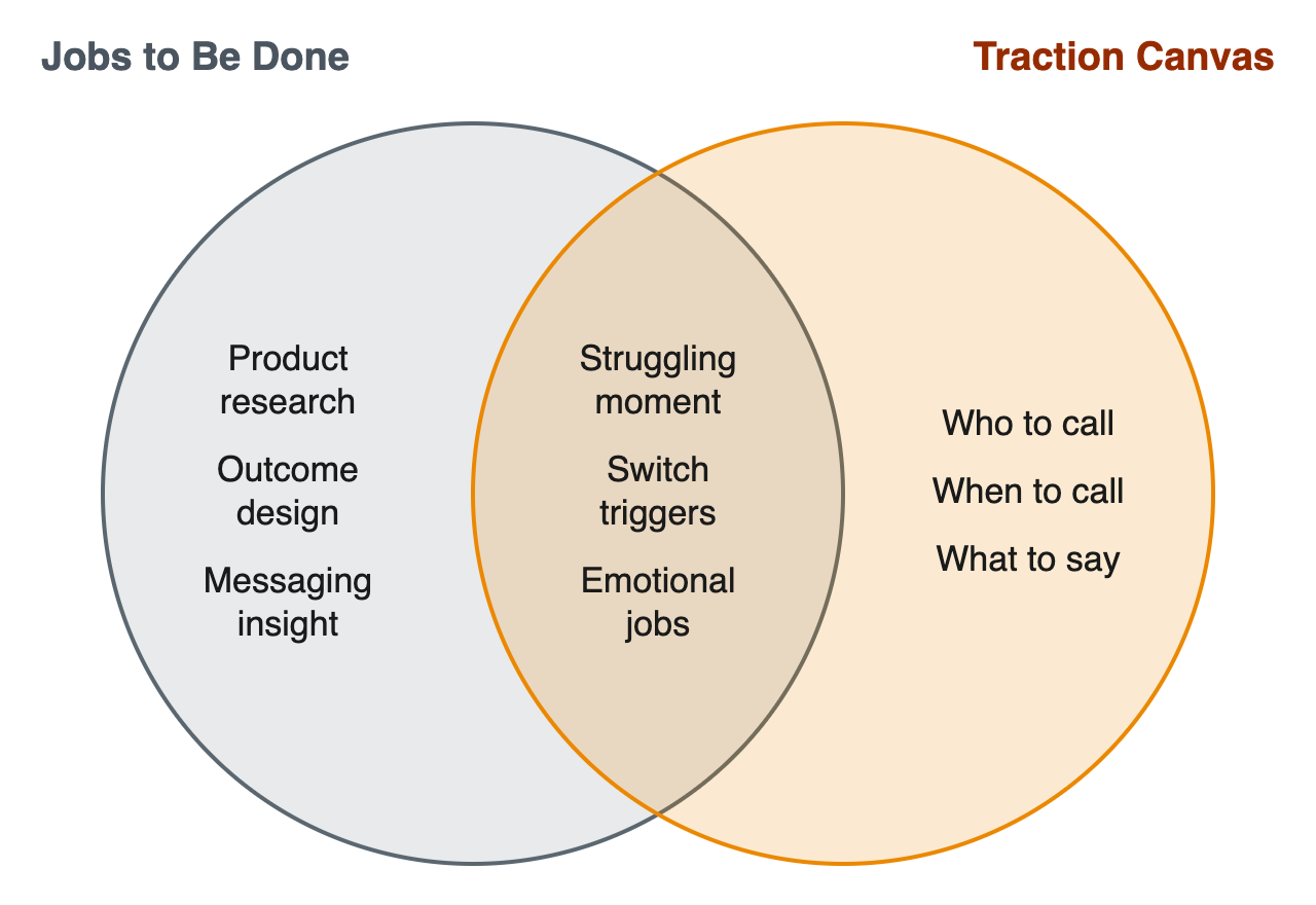Jobs to Be Done and the Traction Canvas: what each covers and where they overlap