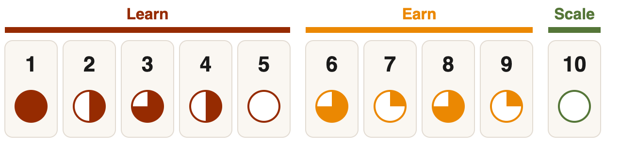Jobs to Be Done: coverage of the ten Traction Canvas boxes