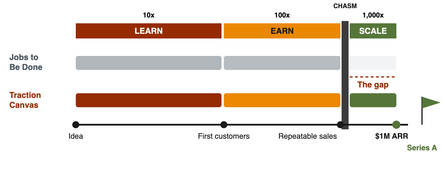 Jobs to Be Done and the Traction Canvas on the road to $1M in ARR and a Series A
