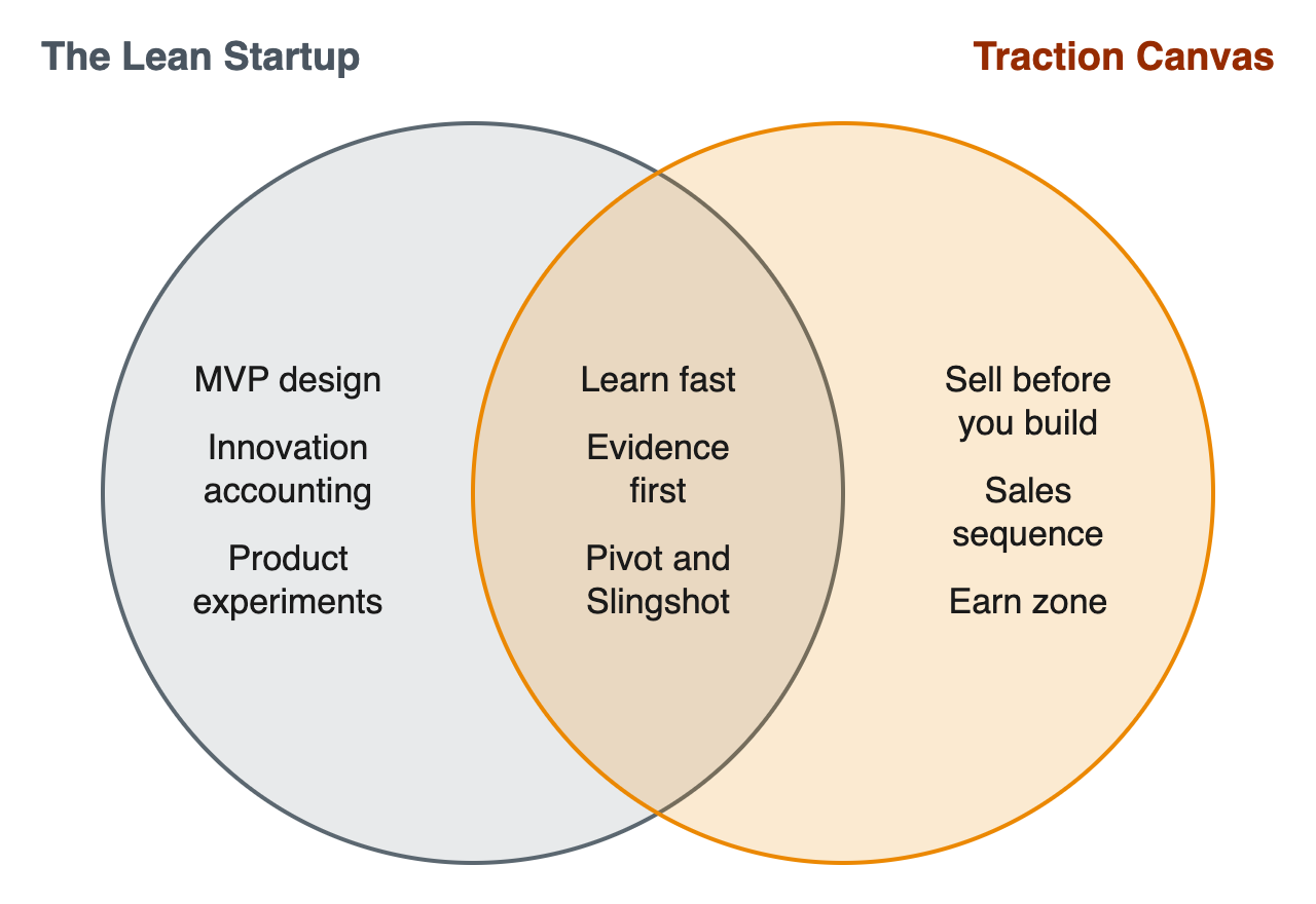 The Lean Startup and the Traction Canvas: what each covers and where they overlap
