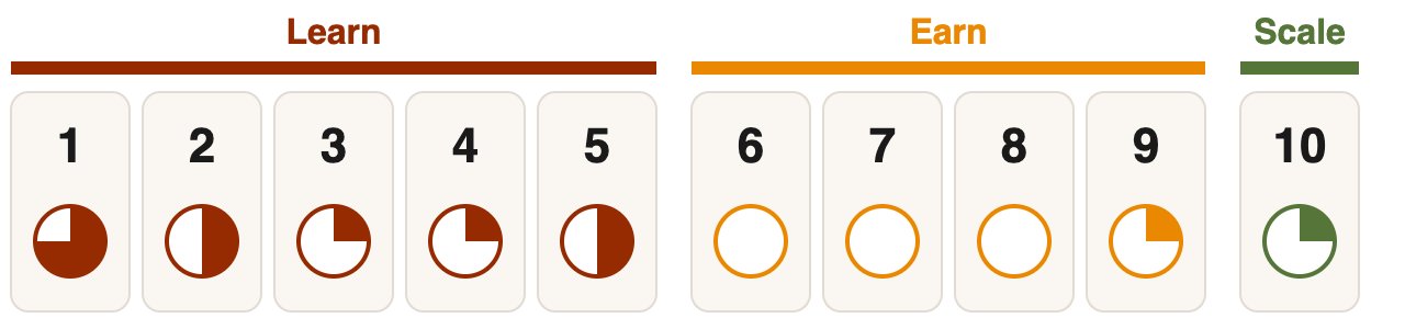The Lean Startup: coverage of the ten Traction Canvas boxes