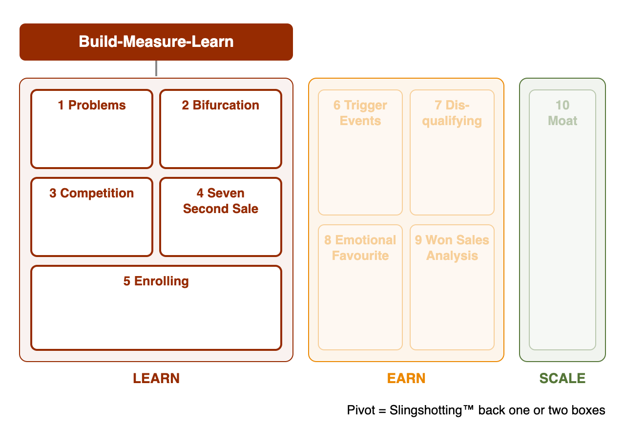How the Lean Startup maps onto the ten boxes of the Traction Canvas
