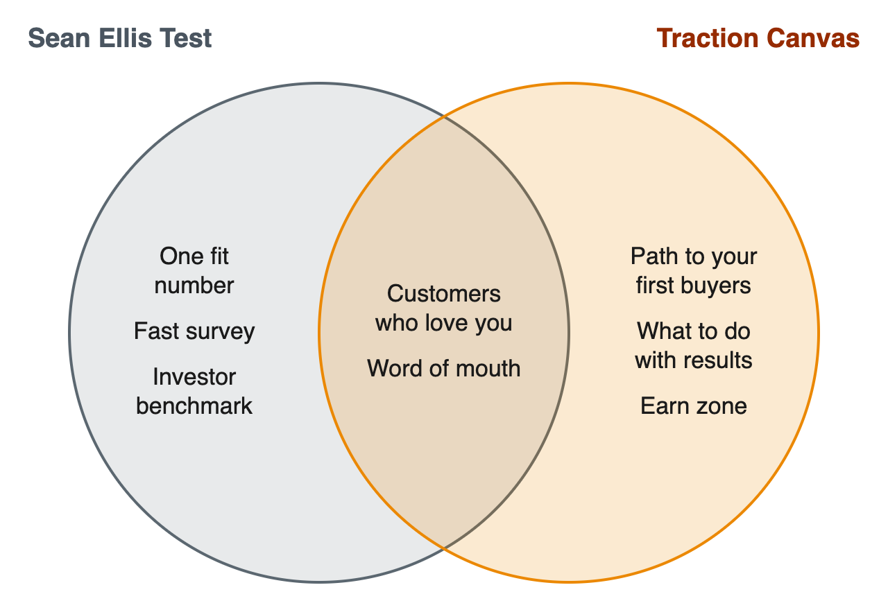 Sean Ellis Test and the Traction Canvas: what each covers and where they overlap