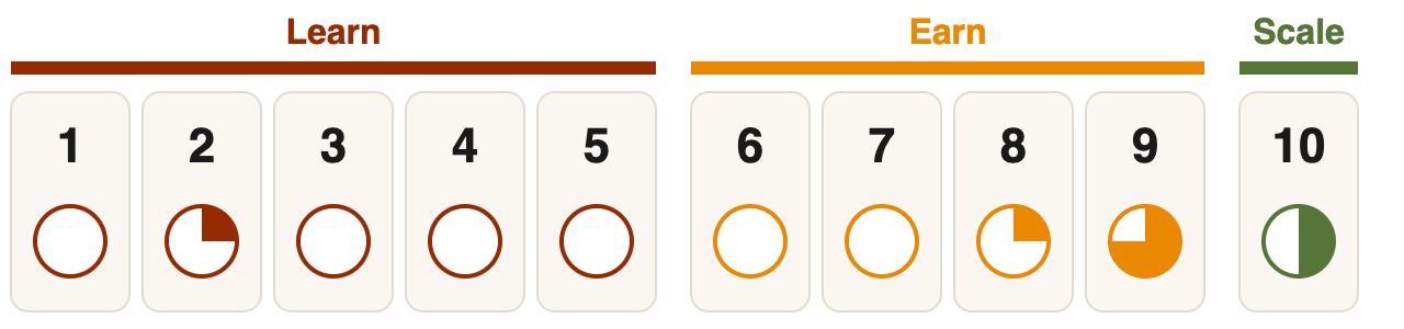 The Sean Ellis Test: coverage of the ten Traction Canvas boxes