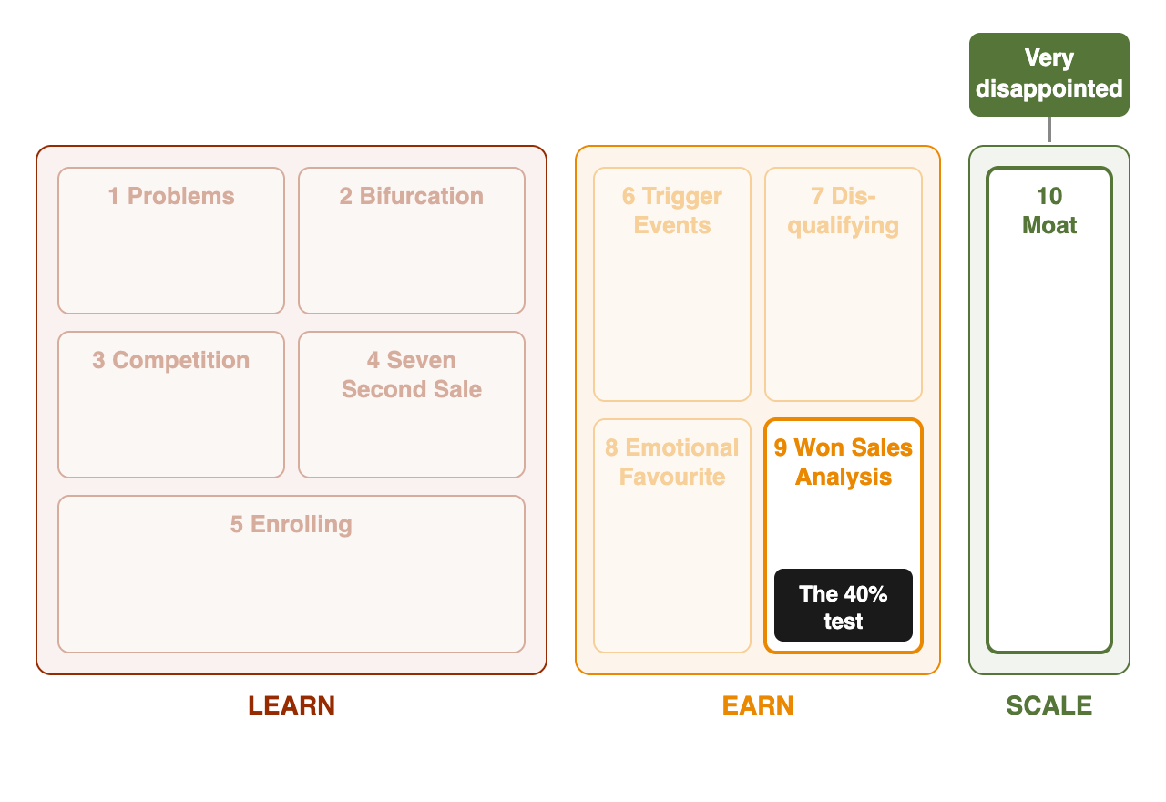 How the Sean Ellis Test maps onto the ten boxes of the Traction Canvas