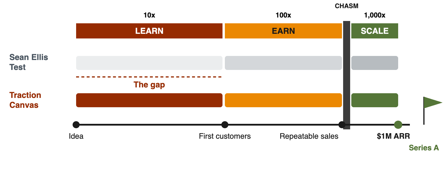 Sean Ellis Test and the Traction Canvas on the road to $1M in ARR and a Series A