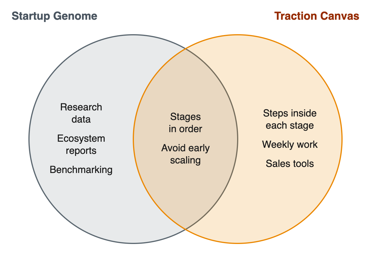 Startup Genome and the Traction Canvas: what each covers and where they overlap