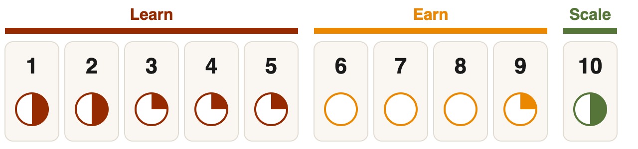 Startup Genome: coverage of the ten Traction Canvas boxes