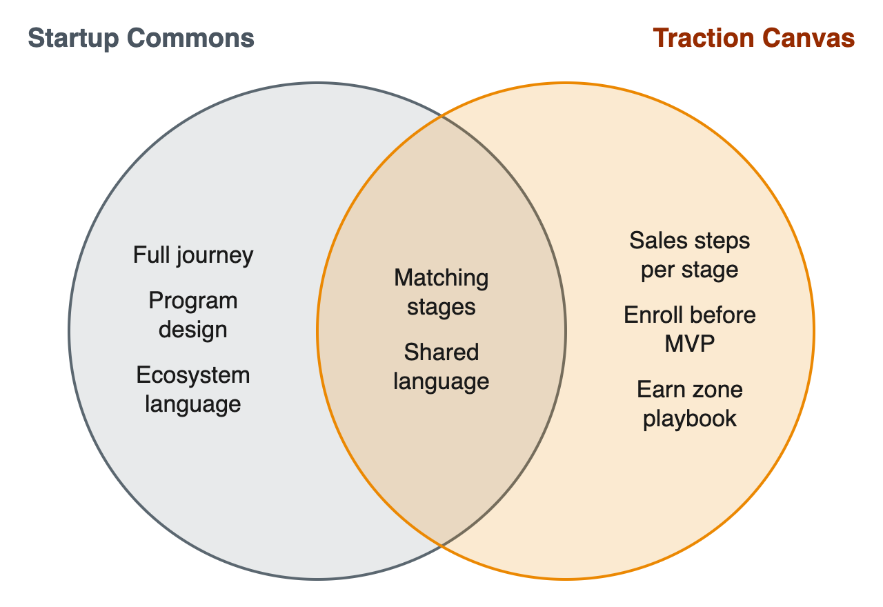 Startup Commons and the Traction Canvas: what each covers and where they overlap