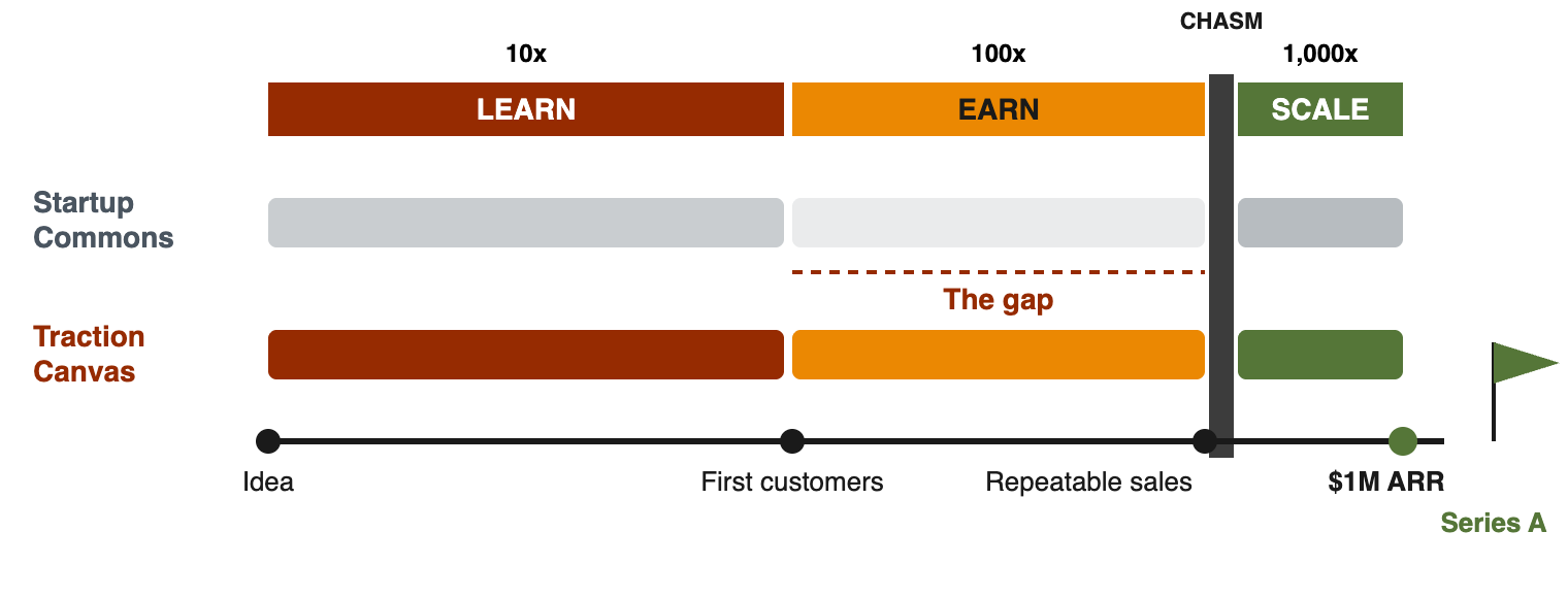 Startup Commons and the Traction Canvas on the road to $1M in ARR and a Series A