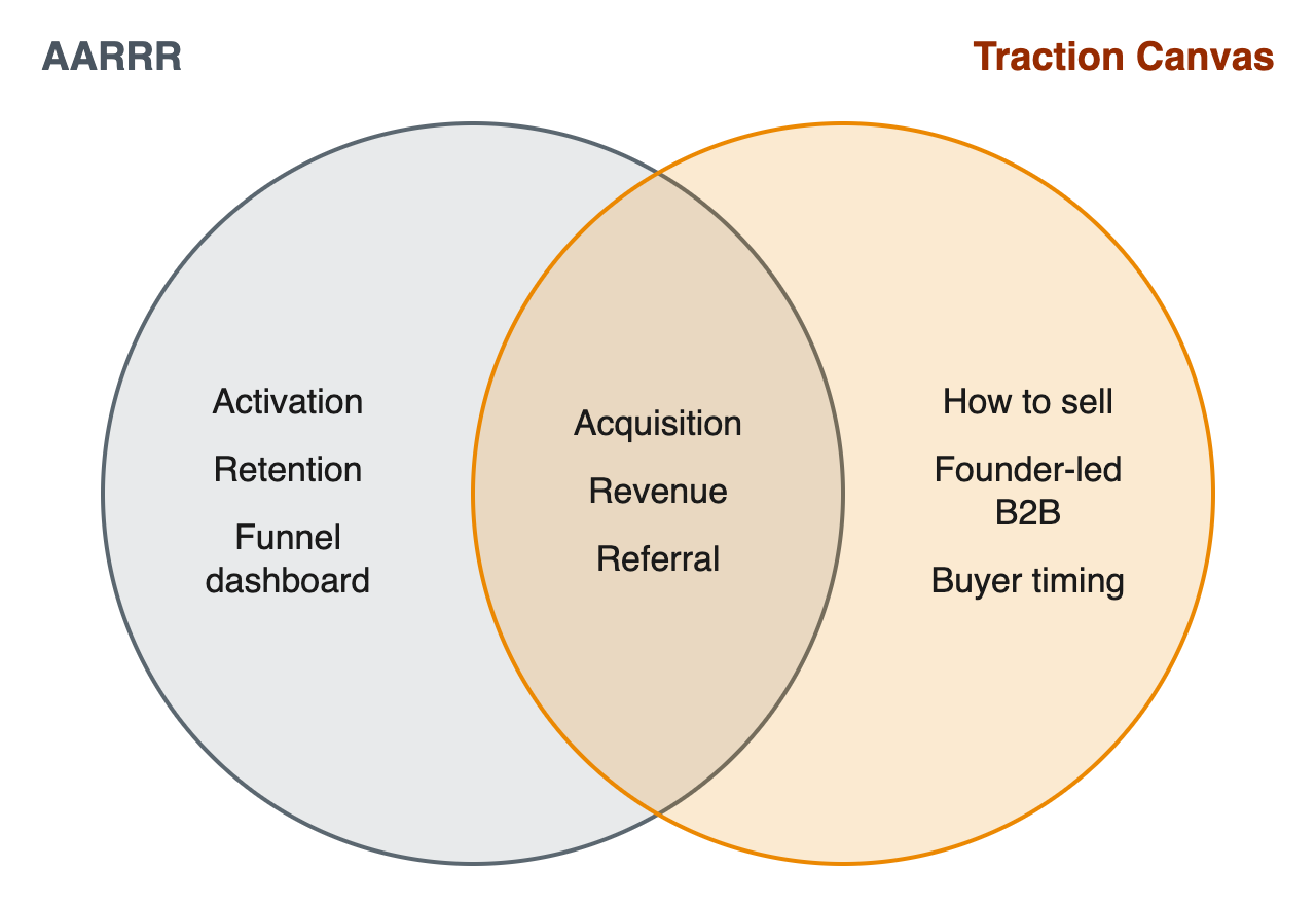 AARRR and the Traction Canvas: what each covers and where they overlap