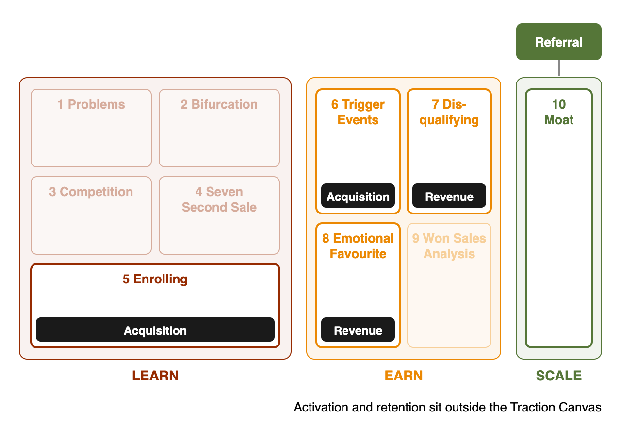 How AARRR maps onto the ten boxes of the Traction Canvas
