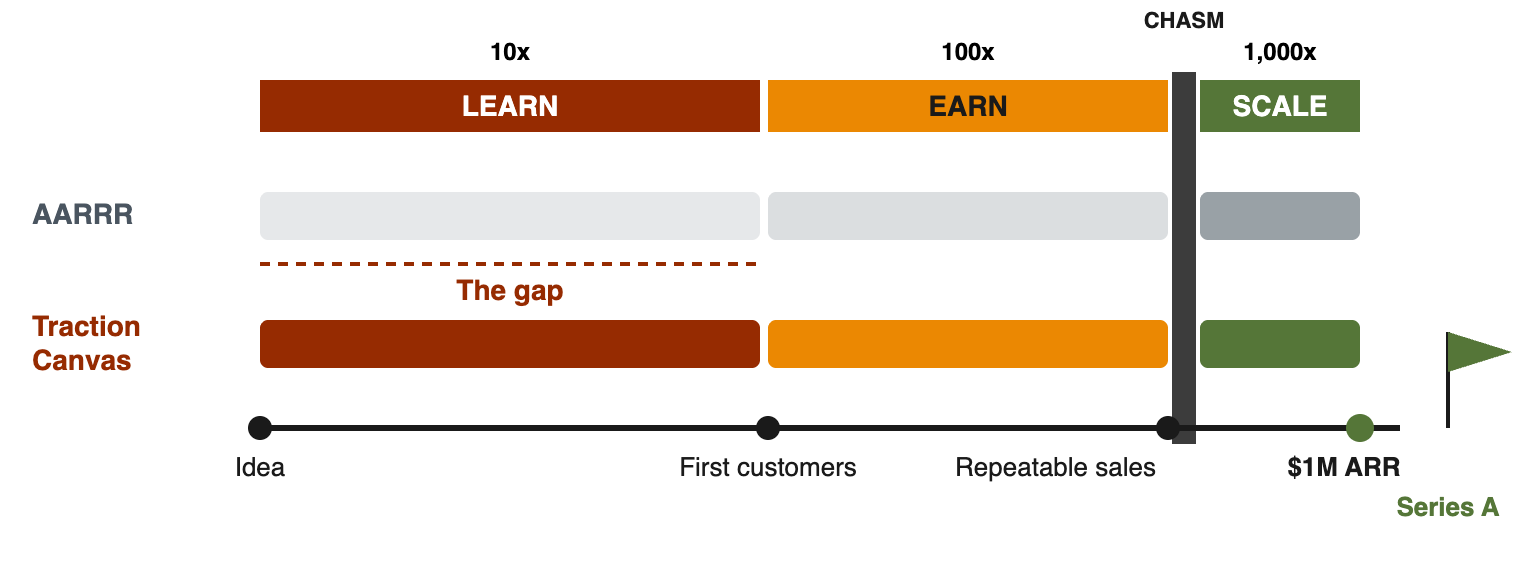 AARRR and the Traction Canvas on the road to $1M in ARR and a Series A