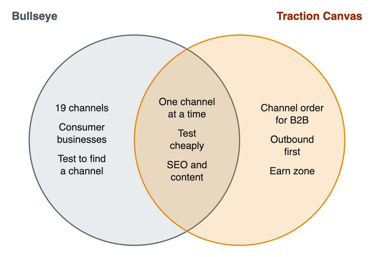 Bullseye and the Traction Canvas: what each covers and where they overlap