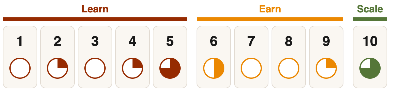 Bullseye: coverage of the ten Traction Canvas boxes
