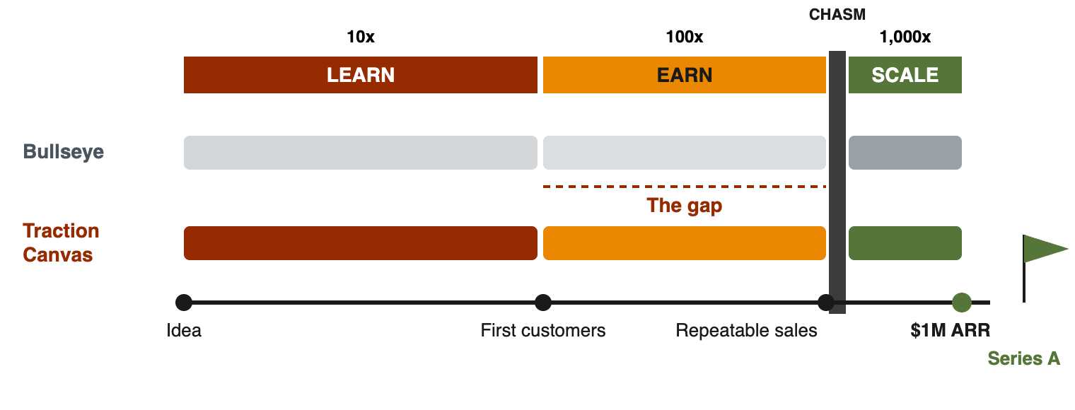 Bullseye and the Traction Canvas on the road to $1M in ARR and a Series A