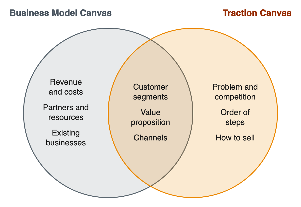 Business Model Canvas and the Traction Canvas: what each covers and where they overlap