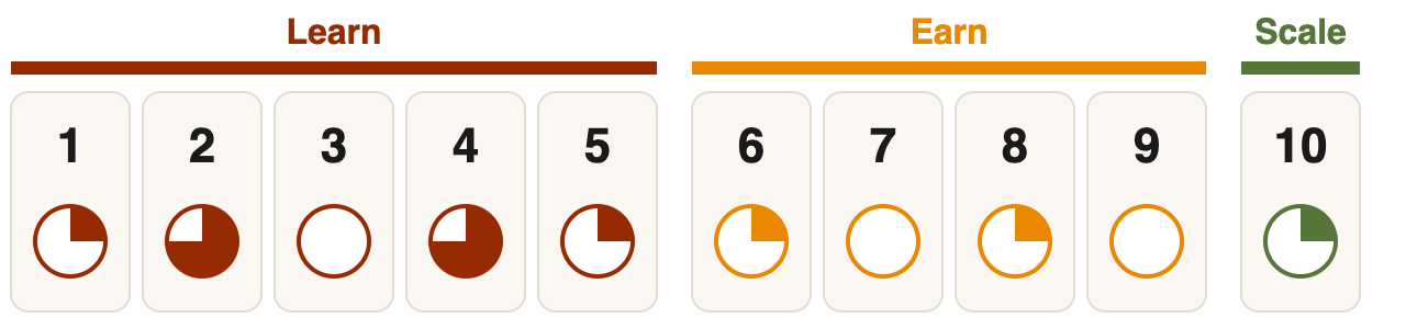 Business Model Canvas: coverage of the ten Traction Canvas boxes