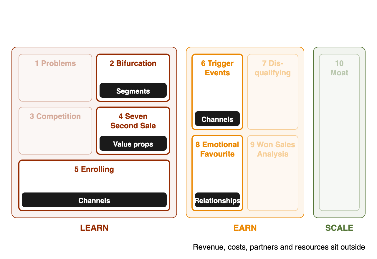 How the Business Model Canvas maps onto the ten boxes of the Traction Canvas