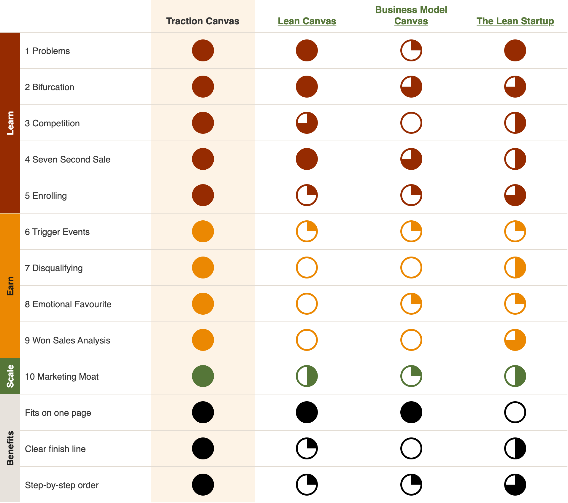 Comparison of the Traction Canvas with other startup models, box by box