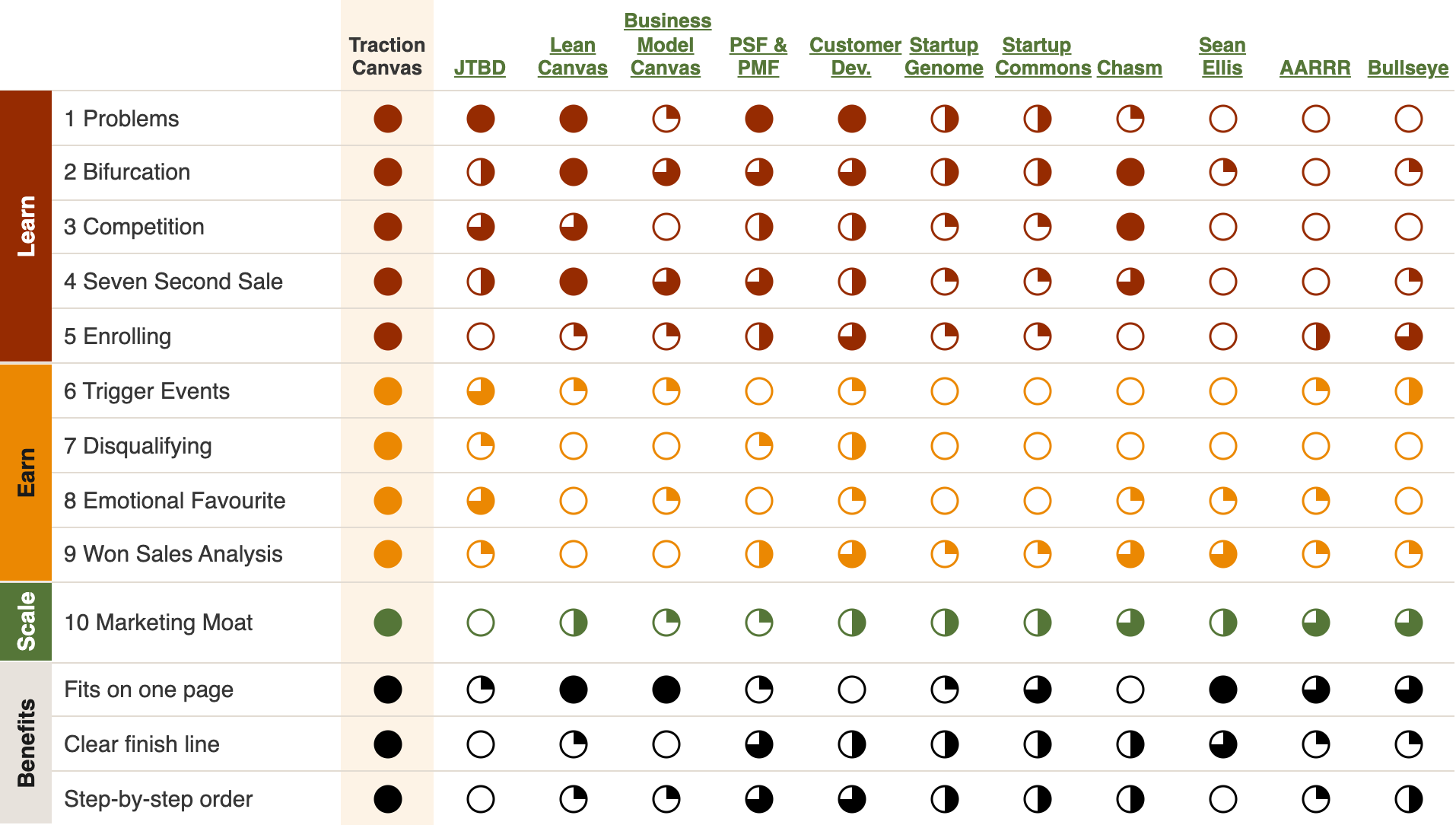 Comparison of the Traction Canvas with other startup models, second table
