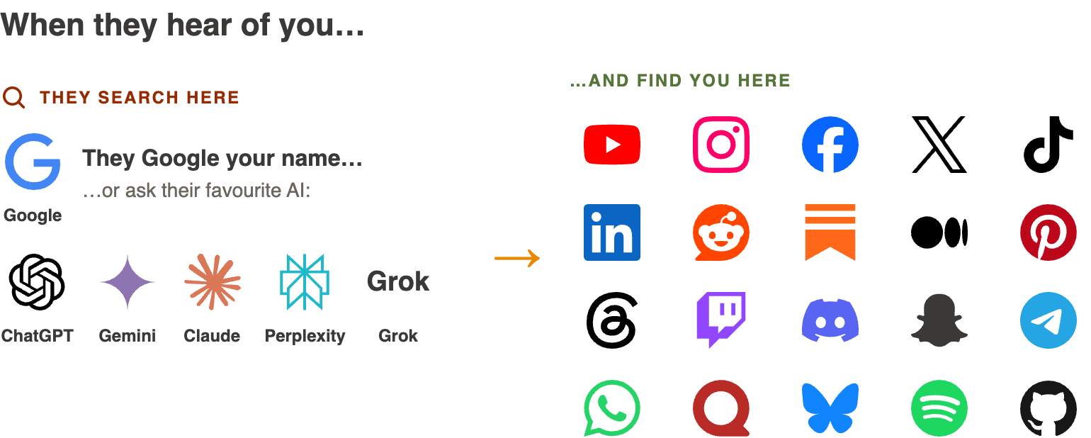 When they hear of you, they search Google or ask an AI assistant, and find you on the matching social handles